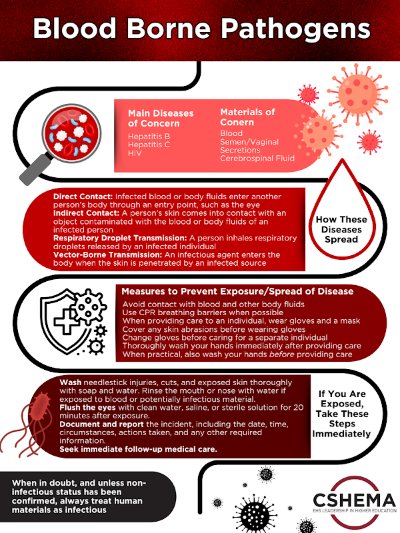 CSHEMA LabSafetyWeek Bloodborne Pathogens